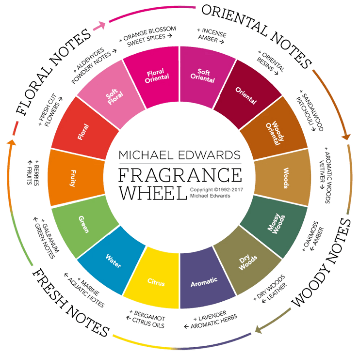 Michael Edwards Fragrance Wheel