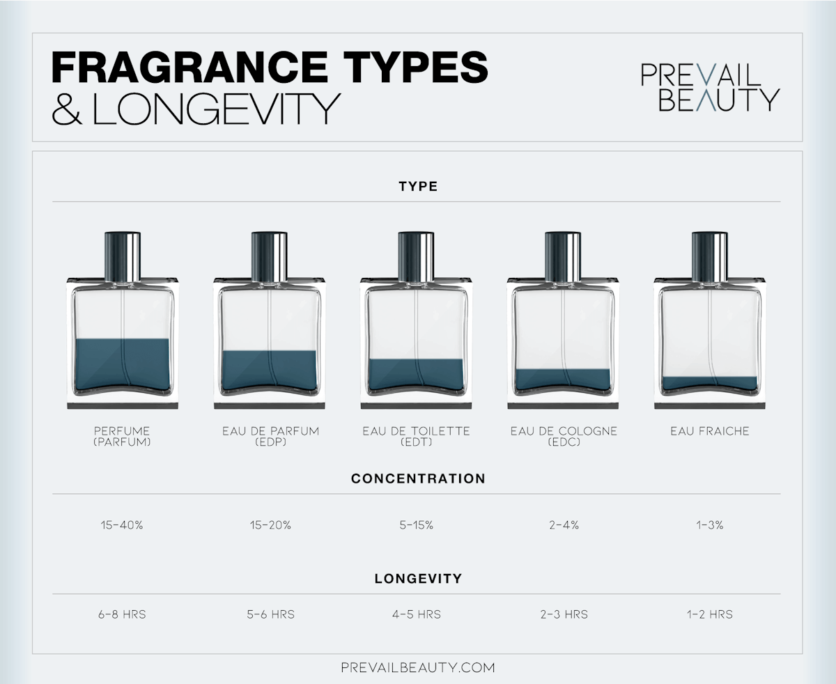 Perfume 101: Beginners Guide to Fragrances
