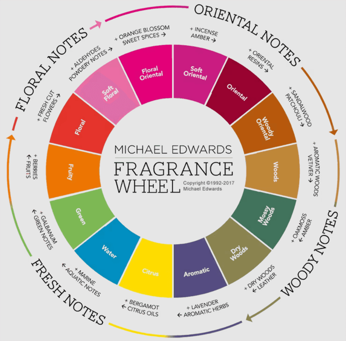 PVB Fragrance Wheel